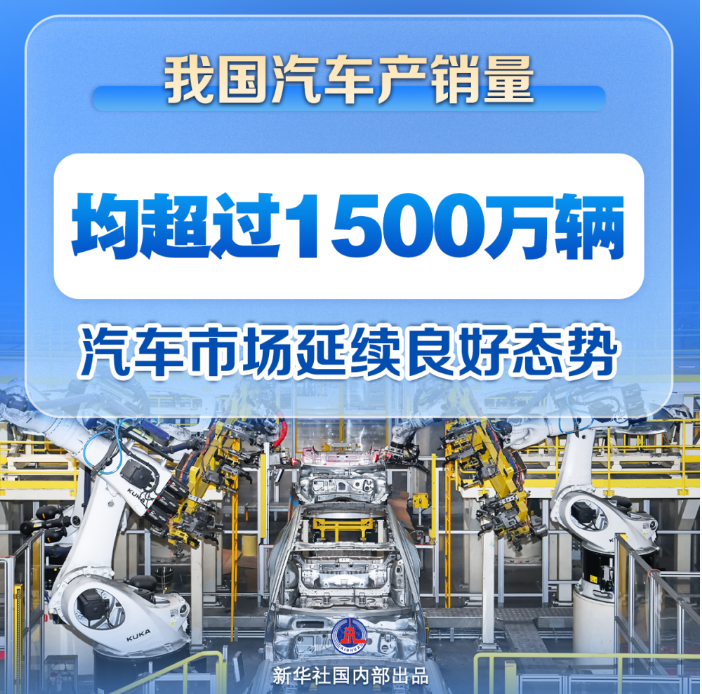 上半年我國(guó)汽車(chē)產(chǎn)銷(xiāo)量首次雙超1500萬(wàn)輛