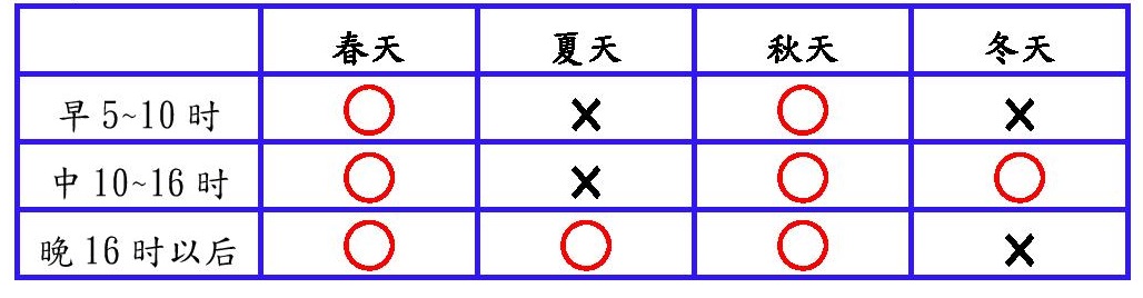 20220728-植物澆水最佳時(shí)間-page-001-表格.jpg